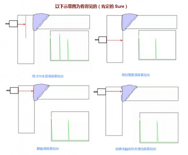 一位探伤前辈30多年的超声检测经验：三看四换