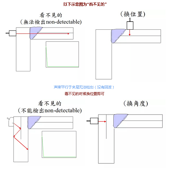 一位探伤前辈30多年的超声检测经验：三看四换