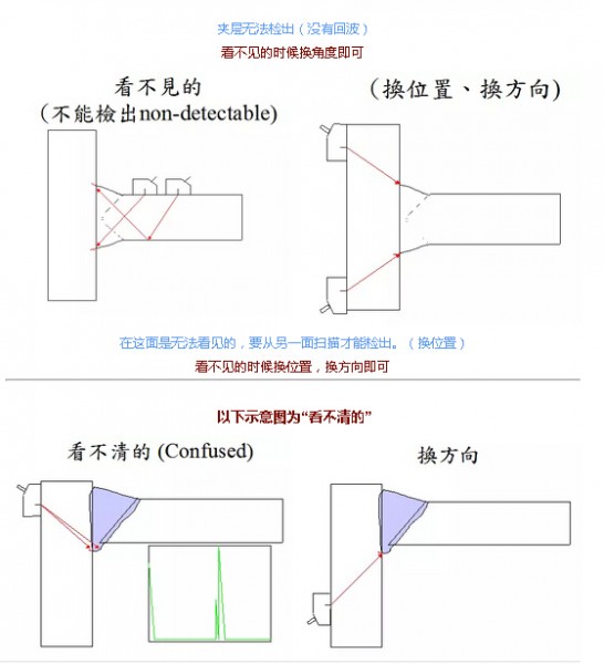 一位探伤前辈30多年的超声检测经验：三看四换