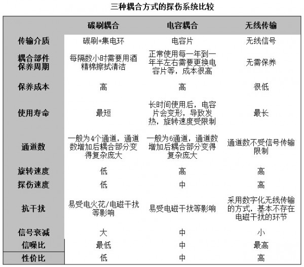 机头无线旋转式超声波自动化探伤系统