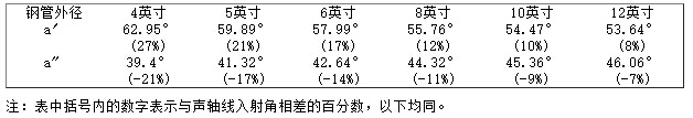 高频焊直缝管超声探伤的探头晶片选择