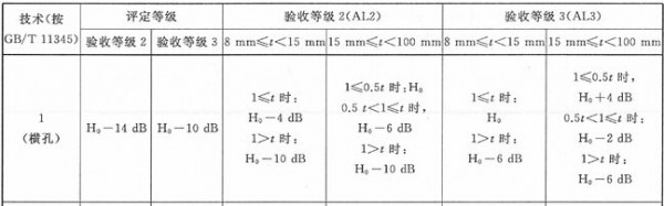 GB/T11345-2013焊缝无损检测超声检测标准解读