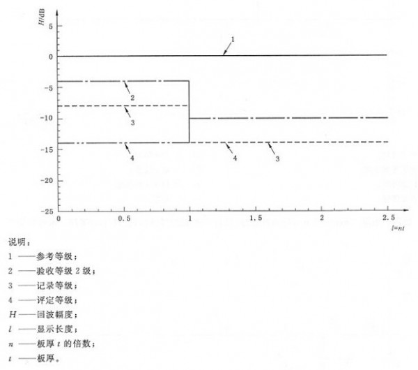 GB/T11345-2013焊缝无损检测超声检测标准解读