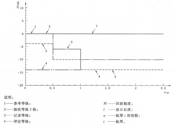 GB/T11345-2013焊缝无损检测超声检测标准解读